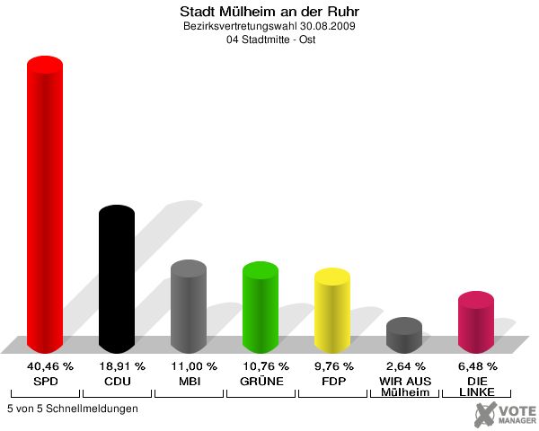 Stadt Mülheim an der Ruhr, Bezirksvertretungswahl 30.08.2009,  04 Stadtmitte - Ost: SPD: 40,46 %. CDU: 18,91 %. MBI: 11,00 %. GRÜNE: 10,76 %. FDP: 9,76 %. WIR AUS Mülheim: 2,64 %. DIE LINKE: 6,48 %. 5 von 5 Schnellmeldungen