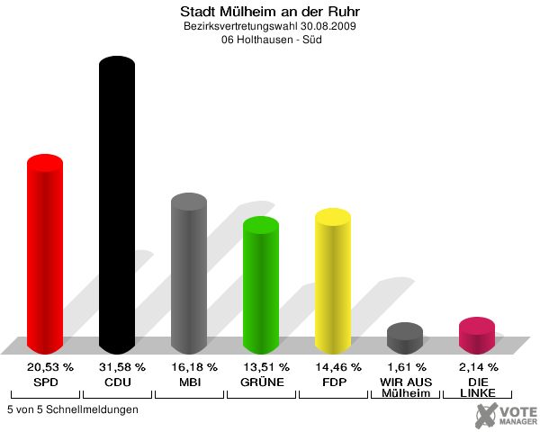 Stadt Mülheim an der Ruhr, Bezirksvertretungswahl 30.08.2009,  06 Holthausen - Süd: SPD: 20,53 %. CDU: 31,58 %. MBI: 16,18 %. GRÜNE: 13,51 %. FDP: 14,46 %. WIR AUS Mülheim: 1,61 %. DIE LINKE: 2,14 %. 5 von 5 Schnellmeldungen