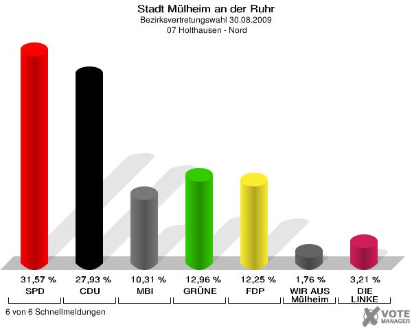 Stadt Mülheim an der Ruhr, Bezirksvertretungswahl 30.08.2009,  07 Holthausen - Nord: SPD: 31,57 %. CDU: 27,93 %. MBI: 10,31 %. GRÜNE: 12,96 %. FDP: 12,25 %. WIR AUS Mülheim: 1,76 %. DIE LINKE: 3,21 %. 6 von 6 Schnellmeldungen