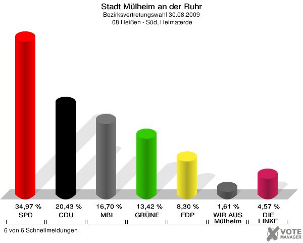 Stadt Mülheim an der Ruhr, Bezirksvertretungswahl 30.08.2009,  08 Heißen - Süd, Heimaterde: SPD: 34,97 %. CDU: 20,43 %. MBI: 16,70 %. GRÜNE: 13,42 %. FDP: 8,30 %. WIR AUS Mülheim: 1,61 %. DIE LINKE: 4,57 %. 6 von 6 Schnellmeldungen