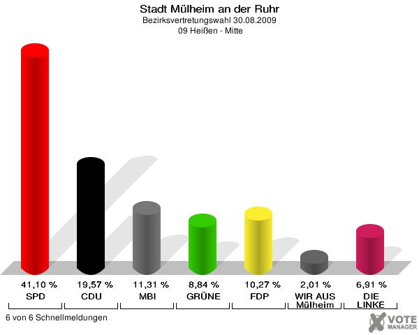 Stadt Mülheim an der Ruhr, Bezirksvertretungswahl 30.08.2009,  09 Heißen - Mitte: SPD: 41,10 %. CDU: 19,57 %. MBI: 11,31 %. GRÜNE: 8,84 %. FDP: 10,27 %. WIR AUS Mülheim: 2,01 %. DIE LINKE: 6,91 %. 6 von 6 Schnellmeldungen
