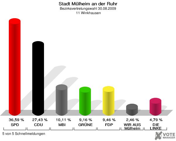 Stadt Mülheim an der Ruhr, Bezirksvertretungswahl 30.08.2009,  11 Winkhausen: SPD: 36,59 %. CDU: 27,43 %. MBI: 10,11 %. GRÜNE: 9,16 %. FDP: 9,46 %. WIR AUS Mülheim: 2,46 %. DIE LINKE: 4,79 %. 5 von 5 Schnellmeldungen