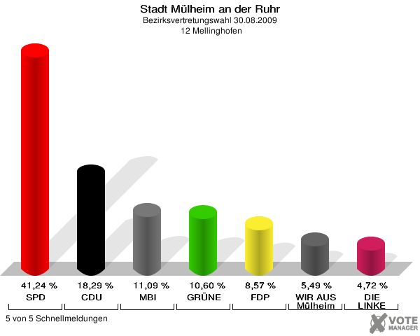 Stadt Mülheim an der Ruhr, Bezirksvertretungswahl 30.08.2009,  12 Mellinghofen: SPD: 41,24 %. CDU: 18,29 %. MBI: 11,09 %. GRÜNE: 10,60 %. FDP: 8,57 %. WIR AUS Mülheim: 5,49 %. DIE LINKE: 4,72 %. 5 von 5 Schnellmeldungen