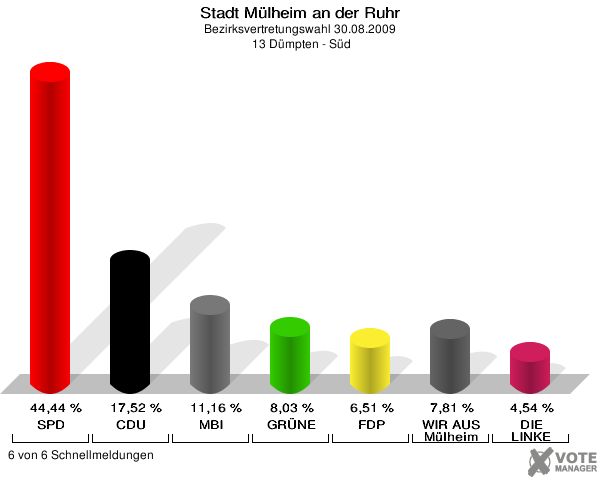 Stadt Mülheim an der Ruhr, Bezirksvertretungswahl 30.08.2009,  13 Dümpten - Süd: SPD: 44,44 %. CDU: 17,52 %. MBI: 11,16 %. GRÜNE: 8,03 %. FDP: 6,51 %. WIR AUS Mülheim: 7,81 %. DIE LINKE: 4,54 %. 6 von 6 Schnellmeldungen