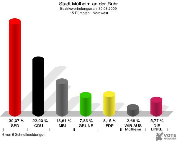 Stadt Mülheim an der Ruhr, Bezirksvertretungswahl 30.08.2009,  15 Dümpten - Nordwest: SPD: 39,07 %. CDU: 22,90 %. MBI: 13,61 %. GRÜNE: 7,83 %. FDP: 8,15 %. WIR AUS Mülheim: 2,66 %. DIE LINKE: 5,77 %. 6 von 6 Schnellmeldungen