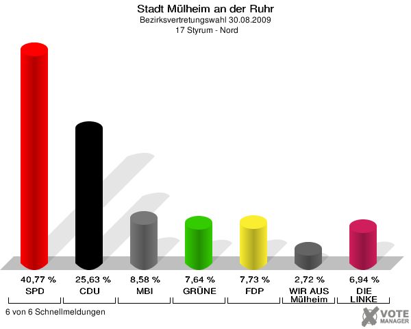 Stadt Mülheim an der Ruhr, Bezirksvertretungswahl 30.08.2009,  17 Styrum - Nord: SPD: 40,77 %. CDU: 25,63 %. MBI: 8,58 %. GRÜNE: 7,64 %. FDP: 7,73 %. WIR AUS Mülheim: 2,72 %. DIE LINKE: 6,94 %. 6 von 6 Schnellmeldungen