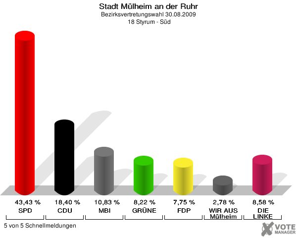 Stadt Mülheim an der Ruhr, Bezirksvertretungswahl 30.08.2009,  18 Styrum - Süd: SPD: 43,43 %. CDU: 18,40 %. MBI: 10,83 %. GRÜNE: 8,22 %. FDP: 7,75 %. WIR AUS Mülheim: 2,78 %. DIE LINKE: 8,58 %. 5 von 5 Schnellmeldungen