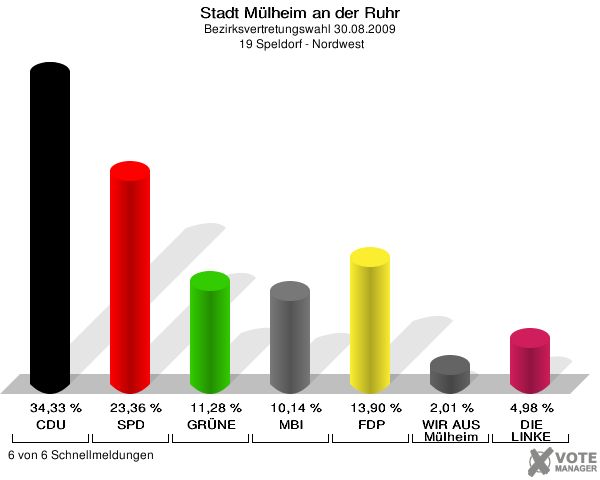 Stadt Mülheim an der Ruhr, Bezirksvertretungswahl 30.08.2009,  19 Speldorf - Nordwest: CDU: 34,33 %. SPD: 23,36 %. GRÜNE: 11,28 %. MBI: 10,14 %. FDP: 13,90 %. WIR AUS Mülheim: 2,01 %. DIE LINKE: 4,98 %. 6 von 6 Schnellmeldungen