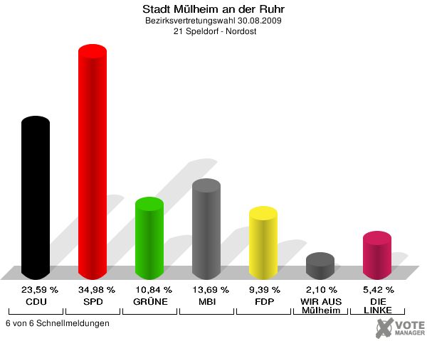 Stadt Mülheim an der Ruhr, Bezirksvertretungswahl 30.08.2009,  21 Speldorf - Nordost: CDU: 23,59 %. SPD: 34,98 %. GRÜNE: 10,84 %. MBI: 13,69 %. FDP: 9,39 %. WIR AUS Mülheim: 2,10 %. DIE LINKE: 5,42 %. 6 von 6 Schnellmeldungen