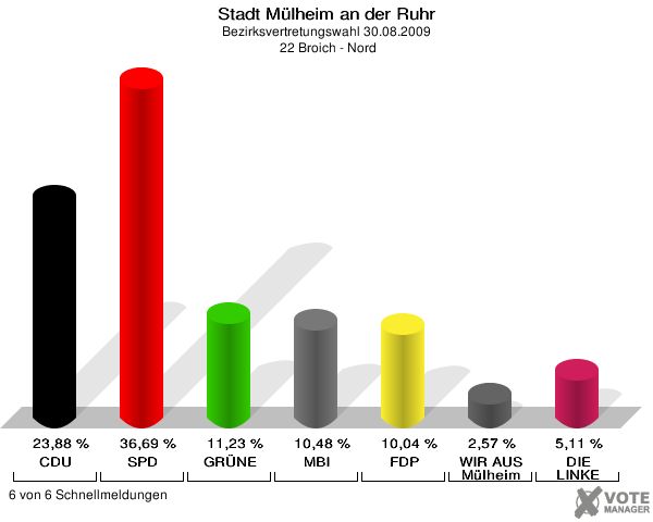 Stadt Mülheim an der Ruhr, Bezirksvertretungswahl 30.08.2009,  22 Broich - Nord: CDU: 23,88 %. SPD: 36,69 %. GRÜNE: 11,23 %. MBI: 10,48 %. FDP: 10,04 %. WIR AUS Mülheim: 2,57 %. DIE LINKE: 5,11 %. 6 von 6 Schnellmeldungen