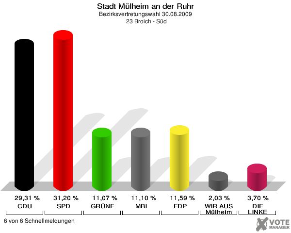 Stadt Mülheim an der Ruhr, Bezirksvertretungswahl 30.08.2009,  23 Broich - Süd: CDU: 29,31 %. SPD: 31,20 %. GRÜNE: 11,07 %. MBI: 11,10 %. FDP: 11,59 %. WIR AUS Mülheim: 2,03 %. DIE LINKE: 3,70 %. 6 von 6 Schnellmeldungen