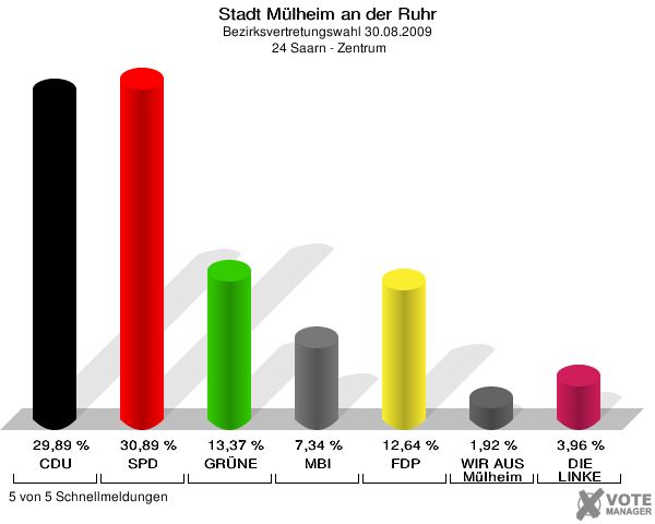Stadt Mülheim an der Ruhr, Bezirksvertretungswahl 30.08.2009,  24 Saarn - Zentrum: CDU: 29,89 %. SPD: 30,89 %. GRÜNE: 13,37 %. MBI: 7,34 %. FDP: 12,64 %. WIR AUS Mülheim: 1,92 %. DIE LINKE: 3,96 %. 5 von 5 Schnellmeldungen