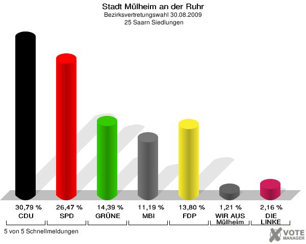 Stadt Mülheim an der Ruhr, Bezirksvertretungswahl 30.08.2009,  25 Saarn Siedlungen: CDU: 30,79 %. SPD: 26,47 %. GRÜNE: 14,39 %. MBI: 11,19 %. FDP: 13,80 %. WIR AUS Mülheim: 1,21 %. DIE LINKE: 2,16 %. 5 von 5 Schnellmeldungen