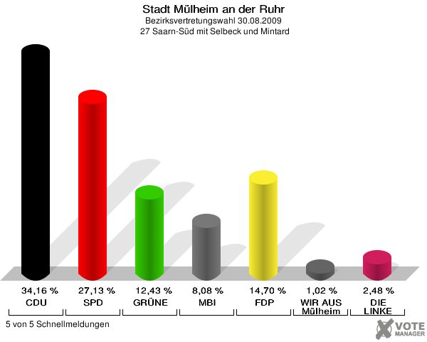 Stadt Mülheim an der Ruhr, Bezirksvertretungswahl 30.08.2009,  27 Saarn-Süd mit Selbeck und Mintard: CDU: 34,16 %. SPD: 27,13 %. GRÜNE: 12,43 %. MBI: 8,08 %. FDP: 14,70 %. WIR AUS Mülheim: 1,02 %. DIE LINKE: 2,48 %. 5 von 5 Schnellmeldungen