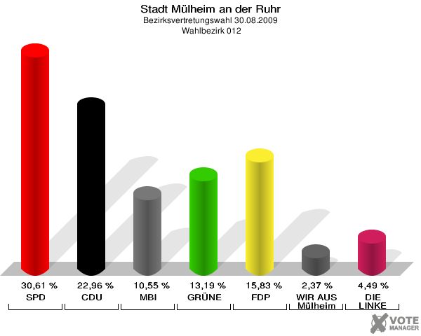 Stadt Mülheim an der Ruhr, Bezirksvertretungswahl 30.08.2009,  Wahlbezirk 012: SPD: 30,61 %. CDU: 22,96 %. MBI: 10,55 %. GRÜNE: 13,19 %. FDP: 15,83 %. WIR AUS Mülheim: 2,37 %. DIE LINKE: 4,49 %. 