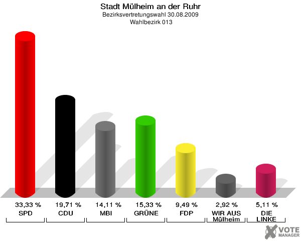 Stadt Mülheim an der Ruhr, Bezirksvertretungswahl 30.08.2009,  Wahlbezirk 013: SPD: 33,33 %. CDU: 19,71 %. MBI: 14,11 %. GRÜNE: 15,33 %. FDP: 9,49 %. WIR AUS Mülheim: 2,92 %. DIE LINKE: 5,11 %. 