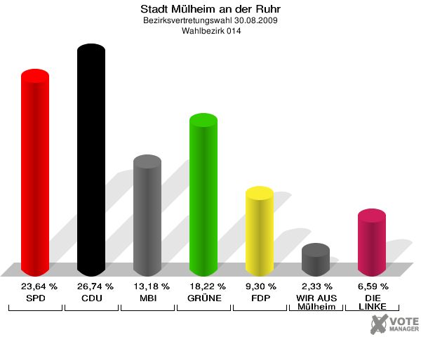 Stadt Mülheim an der Ruhr, Bezirksvertretungswahl 30.08.2009,  Wahlbezirk 014: SPD: 23,64 %. CDU: 26,74 %. MBI: 13,18 %. GRÜNE: 18,22 %. FDP: 9,30 %. WIR AUS Mülheim: 2,33 %. DIE LINKE: 6,59 %. 