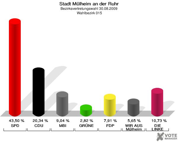 Stadt Mülheim an der Ruhr, Bezirksvertretungswahl 30.08.2009,  Wahlbezirk 015: SPD: 43,50 %. CDU: 20,34 %. MBI: 9,04 %. GRÜNE: 2,82 %. FDP: 7,91 %. WIR AUS Mülheim: 5,65 %. DIE LINKE: 10,73 %. 