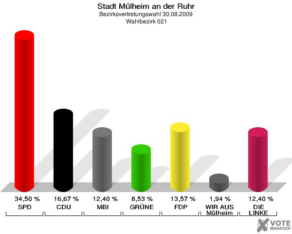 Stadt Mülheim an der Ruhr, Bezirksvertretungswahl 30.08.2009,  Wahlbezirk 021: SPD: 34,50 %. CDU: 16,67 %. MBI: 12,40 %. GRÜNE: 8,53 %. FDP: 13,57 %. WIR AUS Mülheim: 1,94 %. DIE LINKE: 12,40 %. 