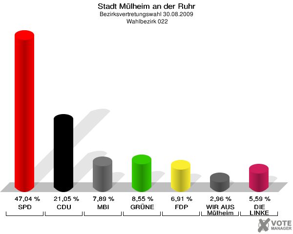 Stadt Mülheim an der Ruhr, Bezirksvertretungswahl 30.08.2009,  Wahlbezirk 022: SPD: 47,04 %. CDU: 21,05 %. MBI: 7,89 %. GRÜNE: 8,55 %. FDP: 6,91 %. WIR AUS Mülheim: 2,96 %. DIE LINKE: 5,59 %. 