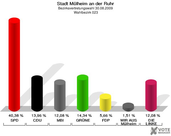 Stadt Mülheim an der Ruhr, Bezirksvertretungswahl 30.08.2009,  Wahlbezirk 023: SPD: 40,38 %. CDU: 13,96 %. MBI: 12,08 %. GRÜNE: 14,34 %. FDP: 5,66 %. WIR AUS Mülheim: 1,51 %. DIE LINKE: 12,08 %. 