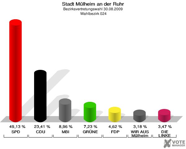 Stadt Mülheim an der Ruhr, Bezirksvertretungswahl 30.08.2009,  Wahlbezirk 024: SPD: 49,13 %. CDU: 23,41 %. MBI: 8,96 %. GRÜNE: 7,23 %. FDP: 4,62 %. WIR AUS Mülheim: 3,18 %. DIE LINKE: 3,47 %. 