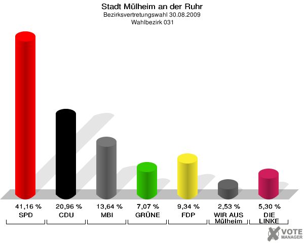Stadt Mülheim an der Ruhr, Bezirksvertretungswahl 30.08.2009,  Wahlbezirk 031: SPD: 41,16 %. CDU: 20,96 %. MBI: 13,64 %. GRÜNE: 7,07 %. FDP: 9,34 %. WIR AUS Mülheim: 2,53 %. DIE LINKE: 5,30 %. 
