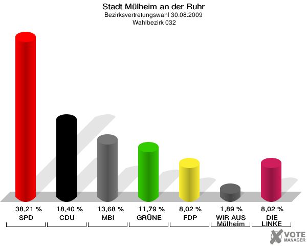 Stadt Mülheim an der Ruhr, Bezirksvertretungswahl 30.08.2009,  Wahlbezirk 032: SPD: 38,21 %. CDU: 18,40 %. MBI: 13,68 %. GRÜNE: 11,79 %. FDP: 8,02 %. WIR AUS Mülheim: 1,89 %. DIE LINKE: 8,02 %. 