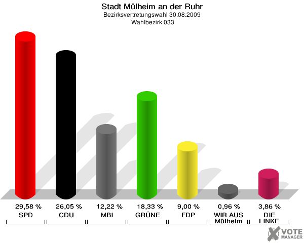 Stadt Mülheim an der Ruhr, Bezirksvertretungswahl 30.08.2009,  Wahlbezirk 033: SPD: 29,58 %. CDU: 26,05 %. MBI: 12,22 %. GRÜNE: 18,33 %. FDP: 9,00 %. WIR AUS Mülheim: 0,96 %. DIE LINKE: 3,86 %. 