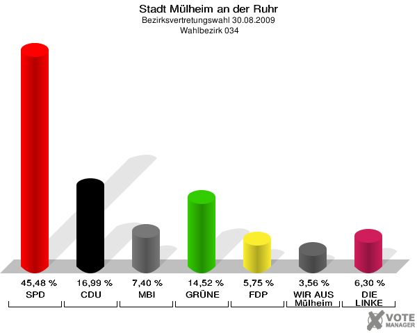 Stadt Mülheim an der Ruhr, Bezirksvertretungswahl 30.08.2009,  Wahlbezirk 034: SPD: 45,48 %. CDU: 16,99 %. MBI: 7,40 %. GRÜNE: 14,52 %. FDP: 5,75 %. WIR AUS Mülheim: 3,56 %. DIE LINKE: 6,30 %. 