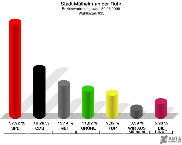 Stadt Mülheim an der Ruhr, Bezirksvertretungswahl 30.08.2009,  Wahlbezirk 035: SPD: 37,92 %. CDU: 19,28 %. MBI: 13,14 %. GRÜNE: 11,02 %. FDP: 9,32 %. WIR AUS Mülheim: 3,39 %. DIE LINKE: 5,93 %. 