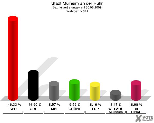 Stadt Mülheim an der Ruhr, Bezirksvertretungswahl 30.08.2009,  Wahlbezirk 041: SPD: 46,33 %. CDU: 14,90 %. MBI: 8,57 %. GRÜNE: 9,59 %. FDP: 8,16 %. WIR AUS Mülheim: 3,47 %. DIE LINKE: 8,98 %. 