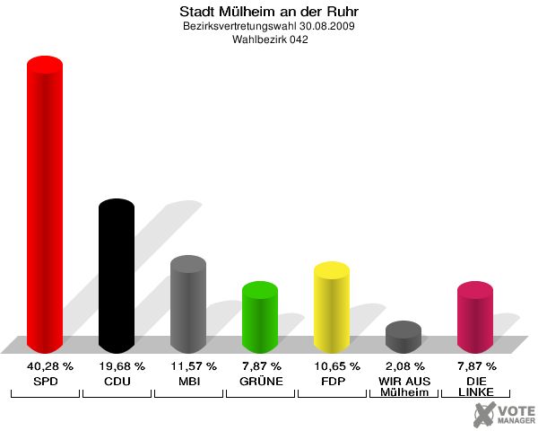 Stadt Mülheim an der Ruhr, Bezirksvertretungswahl 30.08.2009,  Wahlbezirk 042: SPD: 40,28 %. CDU: 19,68 %. MBI: 11,57 %. GRÜNE: 7,87 %. FDP: 10,65 %. WIR AUS Mülheim: 2,08 %. DIE LINKE: 7,87 %. 