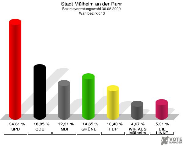Stadt Mülheim an der Ruhr, Bezirksvertretungswahl 30.08.2009,  Wahlbezirk 043: SPD: 34,61 %. CDU: 18,05 %. MBI: 12,31 %. GRÜNE: 14,65 %. FDP: 10,40 %. WIR AUS Mülheim: 4,67 %. DIE LINKE: 5,31 %. 