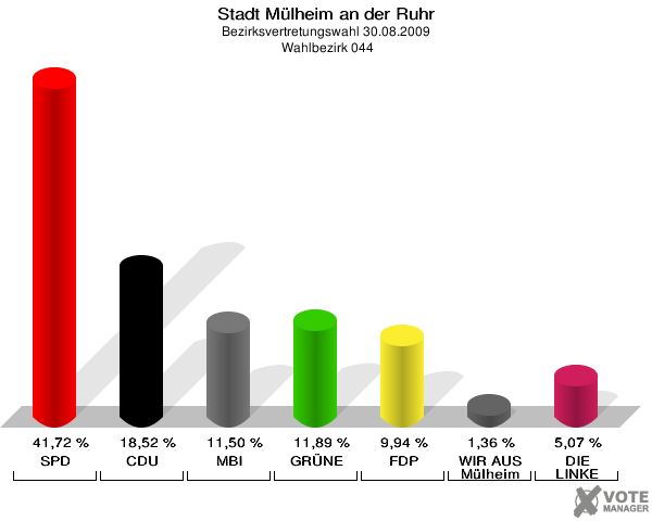 Stadt Mülheim an der Ruhr, Bezirksvertretungswahl 30.08.2009,  Wahlbezirk 044: SPD: 41,72 %. CDU: 18,52 %. MBI: 11,50 %. GRÜNE: 11,89 %. FDP: 9,94 %. WIR AUS Mülheim: 1,36 %. DIE LINKE: 5,07 %. 