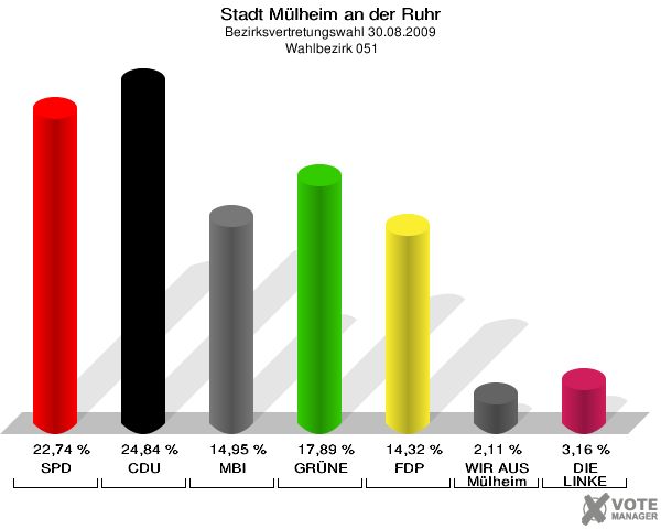 Stadt Mülheim an der Ruhr, Bezirksvertretungswahl 30.08.2009,  Wahlbezirk 051: SPD: 22,74 %. CDU: 24,84 %. MBI: 14,95 %. GRÜNE: 17,89 %. FDP: 14,32 %. WIR AUS Mülheim: 2,11 %. DIE LINKE: 3,16 %. 