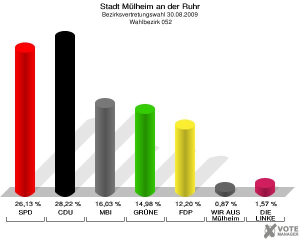 Stadt Mülheim an der Ruhr, Bezirksvertretungswahl 30.08.2009,  Wahlbezirk 052: SPD: 26,13 %. CDU: 28,22 %. MBI: 16,03 %. GRÜNE: 14,98 %. FDP: 12,20 %. WIR AUS Mülheim: 0,87 %. DIE LINKE: 1,57 %. 