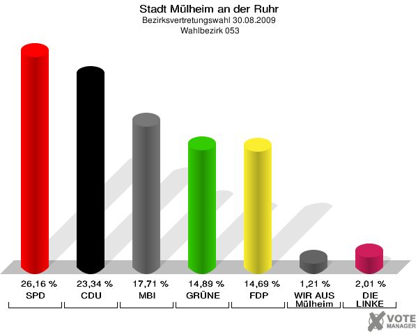 Stadt Mülheim an der Ruhr, Bezirksvertretungswahl 30.08.2009,  Wahlbezirk 053: SPD: 26,16 %. CDU: 23,34 %. MBI: 17,71 %. GRÜNE: 14,89 %. FDP: 14,69 %. WIR AUS Mülheim: 1,21 %. DIE LINKE: 2,01 %. 