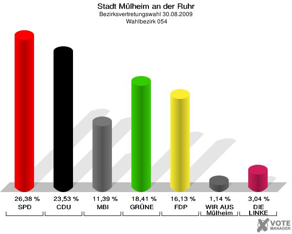 Stadt Mülheim an der Ruhr, Bezirksvertretungswahl 30.08.2009,  Wahlbezirk 054: SPD: 26,38 %. CDU: 23,53 %. MBI: 11,39 %. GRÜNE: 18,41 %. FDP: 16,13 %. WIR AUS Mülheim: 1,14 %. DIE LINKE: 3,04 %. 