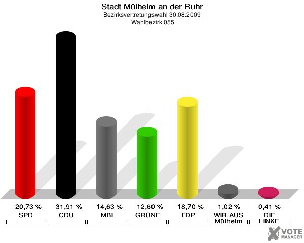 Stadt Mülheim an der Ruhr, Bezirksvertretungswahl 30.08.2009,  Wahlbezirk 055: SPD: 20,73 %. CDU: 31,91 %. MBI: 14,63 %. GRÜNE: 12,60 %. FDP: 18,70 %. WIR AUS Mülheim: 1,02 %. DIE LINKE: 0,41 %. 