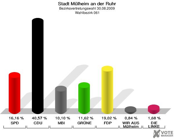 Stadt Mülheim an der Ruhr, Bezirksvertretungswahl 30.08.2009,  Wahlbezirk 061: SPD: 16,16 %. CDU: 40,57 %. MBI: 10,10 %. GRÜNE: 11,62 %. FDP: 19,02 %. WIR AUS Mülheim: 0,84 %. DIE LINKE: 1,68 %. 