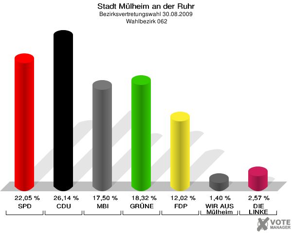 Stadt Mülheim an der Ruhr, Bezirksvertretungswahl 30.08.2009,  Wahlbezirk 062: SPD: 22,05 %. CDU: 26,14 %. MBI: 17,50 %. GRÜNE: 18,32 %. FDP: 12,02 %. WIR AUS Mülheim: 1,40 %. DIE LINKE: 2,57 %. 