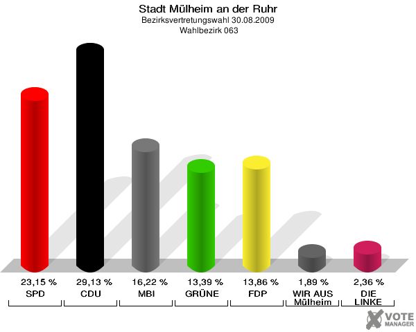 Stadt Mülheim an der Ruhr, Bezirksvertretungswahl 30.08.2009,  Wahlbezirk 063: SPD: 23,15 %. CDU: 29,13 %. MBI: 16,22 %. GRÜNE: 13,39 %. FDP: 13,86 %. WIR AUS Mülheim: 1,89 %. DIE LINKE: 2,36 %. 