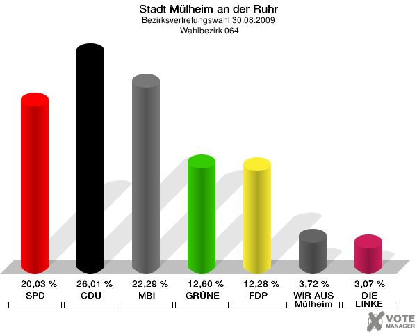 Stadt Mülheim an der Ruhr, Bezirksvertretungswahl 30.08.2009,  Wahlbezirk 064: SPD: 20,03 %. CDU: 26,01 %. MBI: 22,29 %. GRÜNE: 12,60 %. FDP: 12,28 %. WIR AUS Mülheim: 3,72 %. DIE LINKE: 3,07 %. 