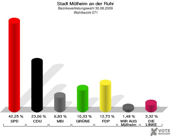 Stadt Mülheim an der Ruhr, Bezirksvertretungswahl 30.08.2009,  Wahlbezirk 071: SPD: 42,25 %. CDU: 23,06 %. MBI: 6,83 %. GRÜNE: 10,33 %. FDP: 12,73 %. WIR AUS Mülheim: 1,48 %. DIE LINKE: 3,32 %. 