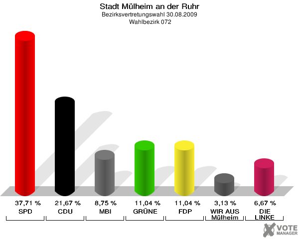 Stadt Mülheim an der Ruhr, Bezirksvertretungswahl 30.08.2009,  Wahlbezirk 072: SPD: 37,71 %. CDU: 21,67 %. MBI: 8,75 %. GRÜNE: 11,04 %. FDP: 11,04 %. WIR AUS Mülheim: 3,13 %. DIE LINKE: 6,67 %. 