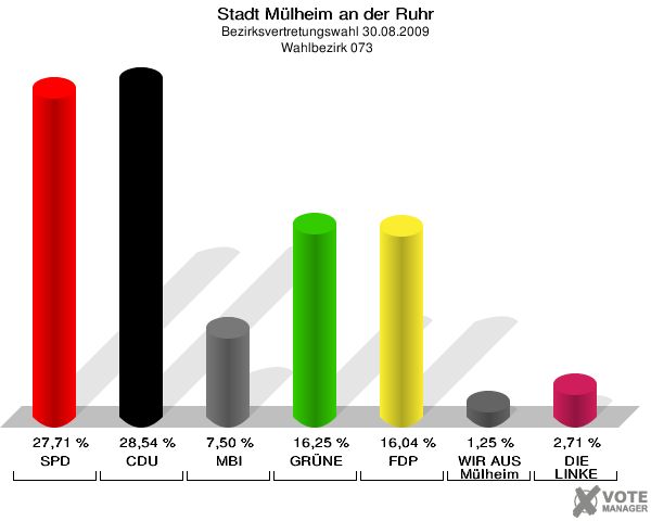Stadt Mülheim an der Ruhr, Bezirksvertretungswahl 30.08.2009,  Wahlbezirk 073: SPD: 27,71 %. CDU: 28,54 %. MBI: 7,50 %. GRÜNE: 16,25 %. FDP: 16,04 %. WIR AUS Mülheim: 1,25 %. DIE LINKE: 2,71 %. 