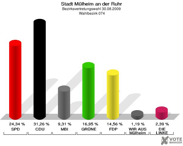 Stadt Mülheim an der Ruhr, Bezirksvertretungswahl 30.08.2009,  Wahlbezirk 074: SPD: 24,34 %. CDU: 31,26 %. MBI: 9,31 %. GRÜNE: 16,95 %. FDP: 14,56 %. WIR AUS Mülheim: 1,19 %. DIE LINKE: 2,39 %. 