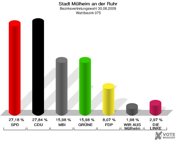 Stadt Mülheim an der Ruhr, Bezirksvertretungswahl 30.08.2009,  Wahlbezirk 075: SPD: 27,18 %. CDU: 27,84 %. MBI: 15,98 %. GRÜNE: 15,98 %. FDP: 8,07 %. WIR AUS Mülheim: 1,98 %. DIE LINKE: 2,97 %. 
