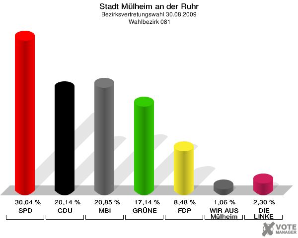 Stadt Mülheim an der Ruhr, Bezirksvertretungswahl 30.08.2009,  Wahlbezirk 081: SPD: 30,04 %. CDU: 20,14 %. MBI: 20,85 %. GRÜNE: 17,14 %. FDP: 8,48 %. WIR AUS Mülheim: 1,06 %. DIE LINKE: 2,30 %. 